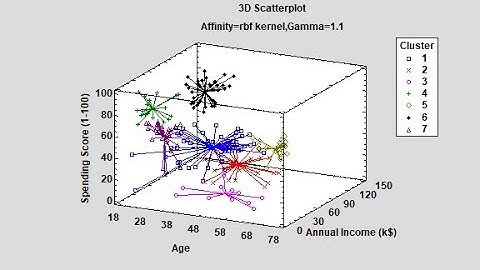 Clustering Multivariate Data