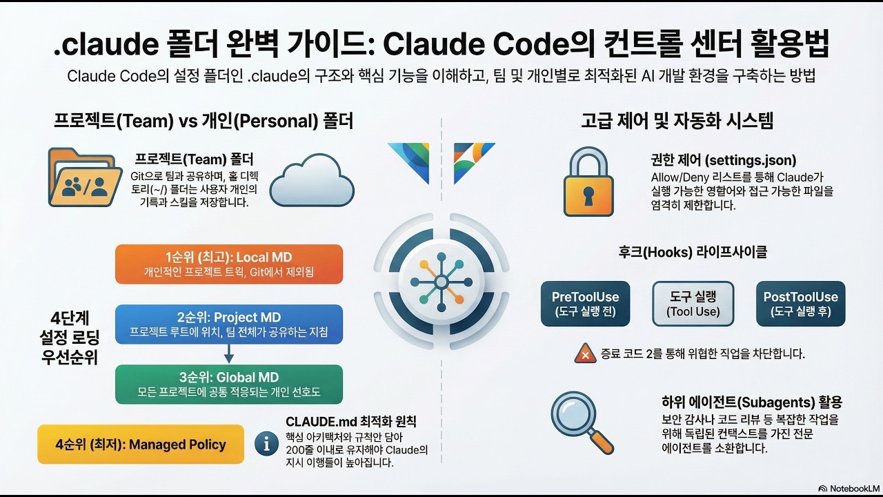 .claude 폴더 완벽 가이드