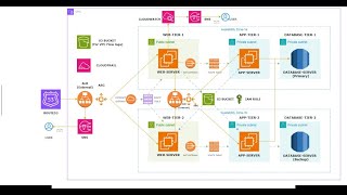 AWS 3-Tier Architecture Project | Hands-on VPC, EC2, ALB, RDS | Step-by-Step Guide