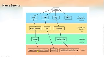 CS 407 Distributed Computing - Module 4 - Name Service