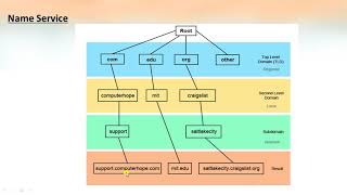 CS 407 Distributed Computing - Module 4 - Name Service