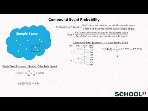Compound Event Probability