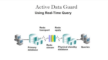 Oracle Active Data Guard  Real-Time Query