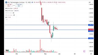 hcl tech share news today || hcl tech share latest news today