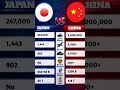 🔥 Japan 🇯🇵 vs China 🇨🇳 | Military &amp; Global Power Comparison ⚔️🌍 #shorts