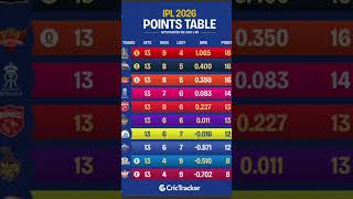 TATA IPL 2026 points table after csk v gt match #tataipl #ipl2026 #ytshorts