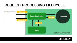 02 03 Spring MVC Features- 02. Spring MVC Introduction - Spring MVC for Java Developers