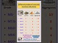 All Grade of concrete