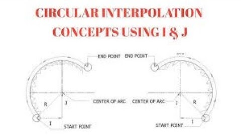 CNC interpolation | CADA | SNS Institutions