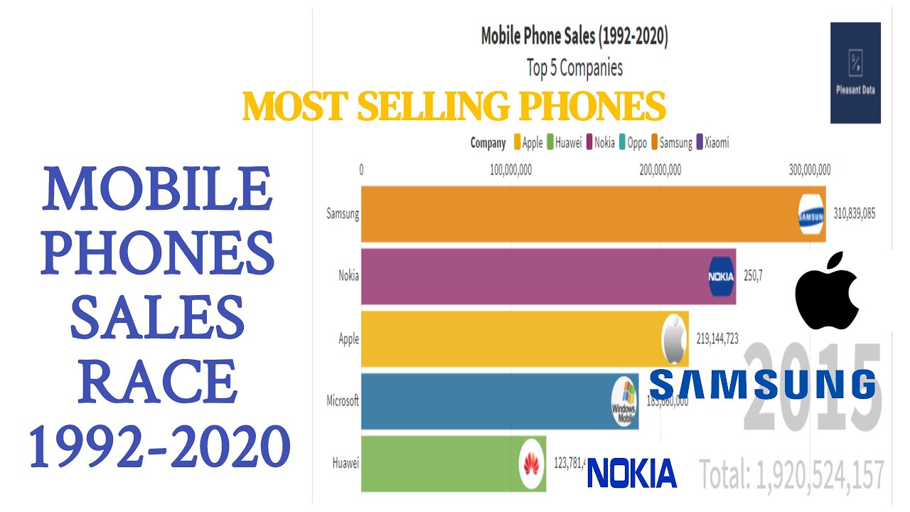 Most Mobile Phone Sales in the World 1996-2020