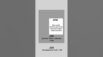 JDK vs JRE vs JVM Explained in 60 Seconds! #coding #shorts #javaprogramming #java #jdk #jre #jvm
