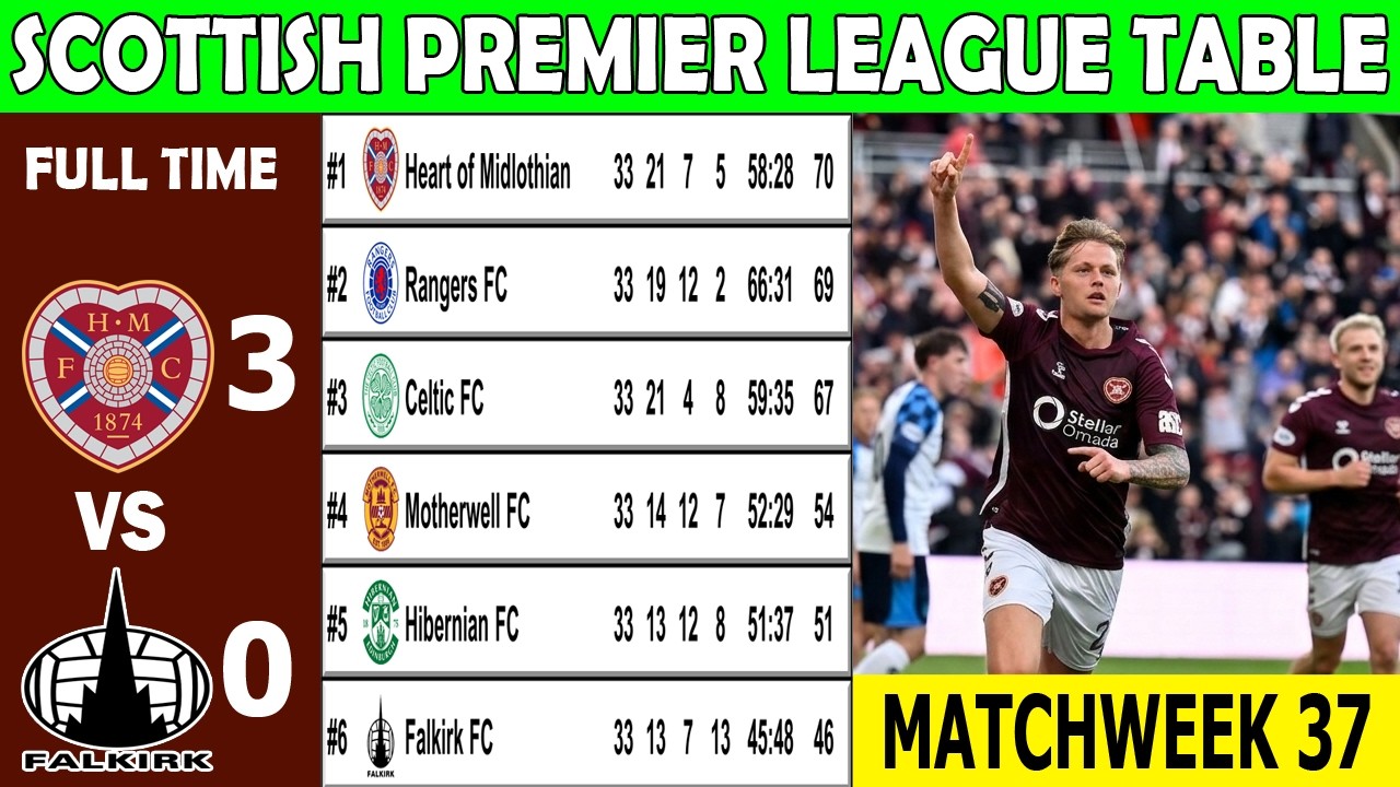 Spl Table SCOTTISH PREMIER LEAGUE TABLE UPDATED TODAY 2025/2026 - YouTube