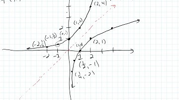 Introduction to Logarithmic Functions