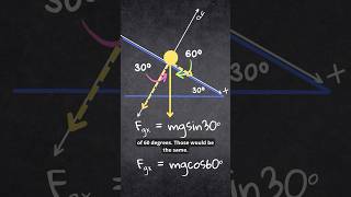 How to Find Components of Gravity for Inclined Surfaces #physicshelp  #apphysics1 Wealth