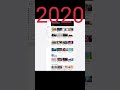 Evolution Of Youtube 2005 To 2025