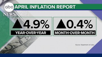 Consumer Price Index shows inflation is easing in the US | ABCNL