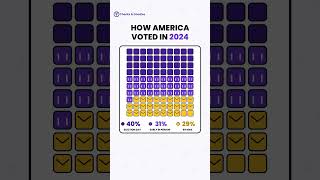 Early Vote vs Mail vs Election Day: What's the Difference 🗳️  #electionday #congress