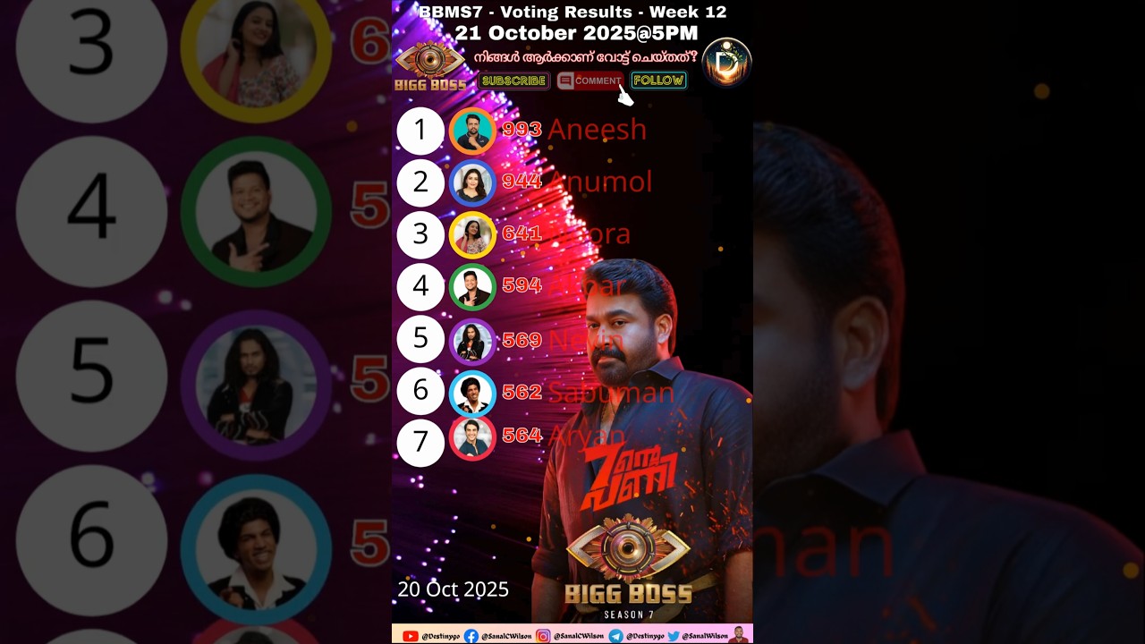 Bigg Boss 7 Malayalam 12th Week Voting Results/Bigg Boss Malayalam 9 Promo Today 