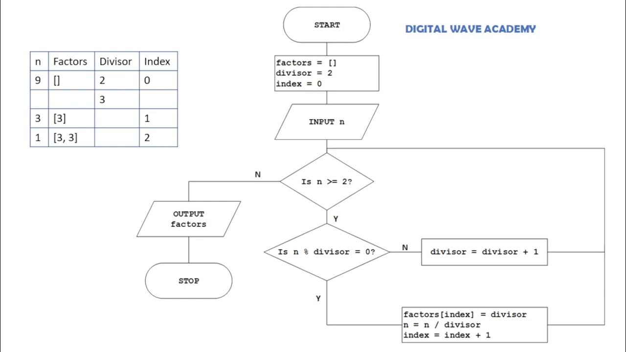 Prime Factorization with Flowchart - YouTube