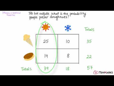 Differences in Conditional