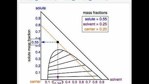 Right and Equilateral Triangle Ternary Phase Diagrams