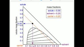 Right and Equilateral Triangle Ternary Phase Diagrams