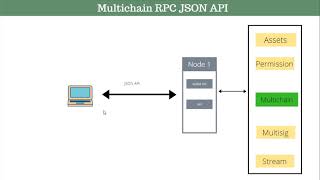 Blockchain Tutorials | Multichain Blockchain Rest API Introduction