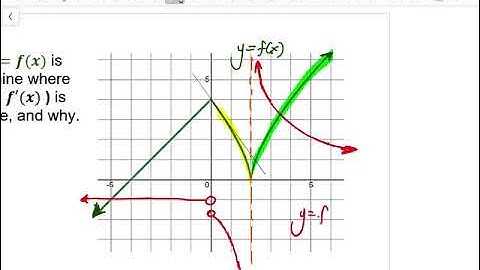 Calculus 12 Lesson 3.2 "The Derivative as a Function II"
