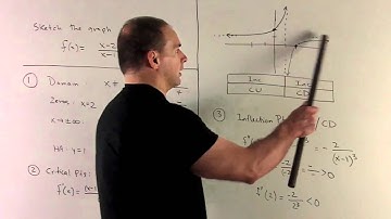 Graph of f(x) = (x-2)/(x-1)