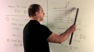 Graph of f(x) = (x-2)/(x-1)