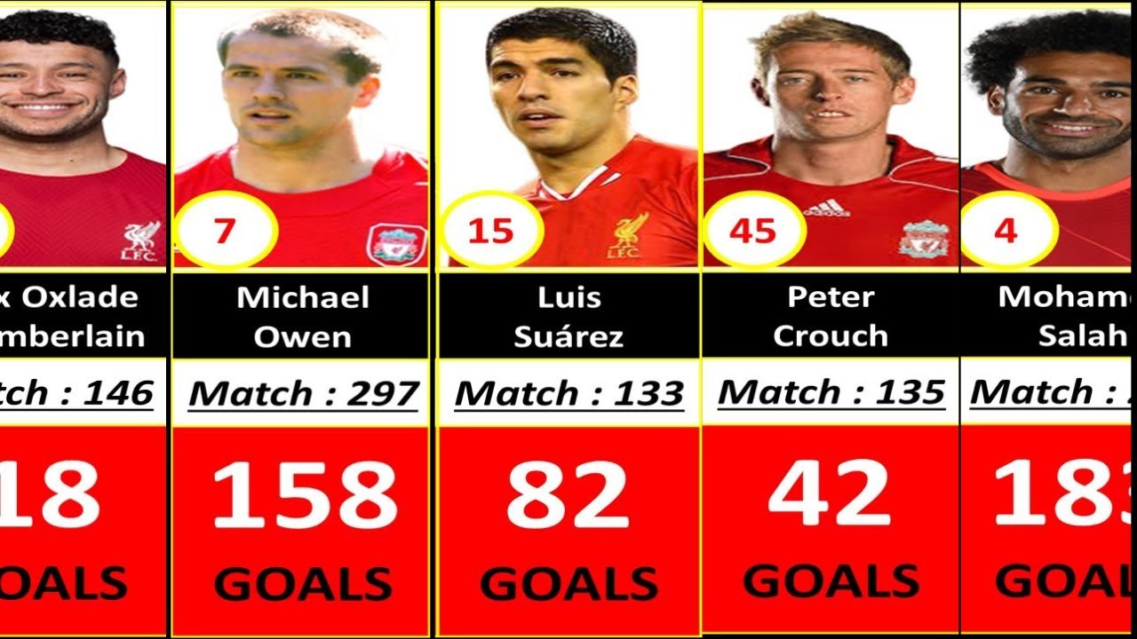 🔴 Величайшие машины по забиванию голов в «Ливерпуле» | Лучшие бомбардиры всех времен