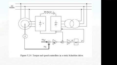 Slip Power Recovery in IM drives U4L5