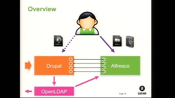 Alfresco Summit 2014: Oxfam International - Real Life Experiences, Solutions & Results