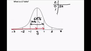 What Is a Z Table