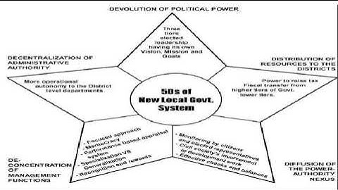 Local Government System in Pakistan CSS Public Administration Past Paper Solved Basic Democracies