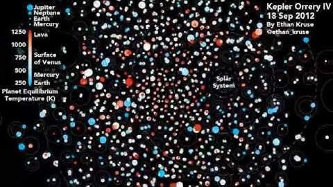 Kepler Orrery IV Scale (Exoplanets scaled to Earth