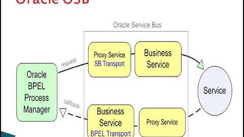 The Best Oracle OSB Online Training |Oracle OSB Training Classes.