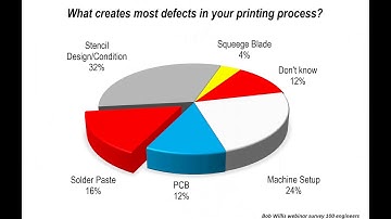 Bob Willis Void Formation in Solder Joints Causes Cures FREE Webinar