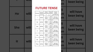 FUTURE TENSE | SIMPLE, CONTINUOUS, PERFECT, PERFECT CONTINUOUS