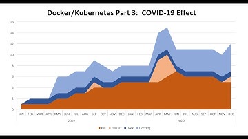 Docker Kubernetes Part 3:  COVID-19 Effect