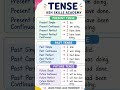 📚 Learn all 12 English Tenses in one easy chart!