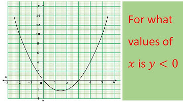 Graph of Quadratic Functions | Maximum and Minimum Value of a Curve | Likely Examination Questions