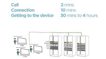 Remote Access and Control with Avocent® ACS