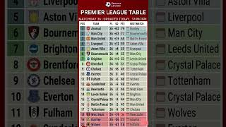 Premier League Table Update Today! 🔥 Man City 3-0 Crystal Palace | EPL Standings Matchday 36