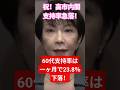 祝！高市内閣支持率歴史的急落！60代は一月で23.8%下落！！時事通信。元朝日記者佐藤章 #www #旅行 #皇室典範改正 #怖い話 #ゆっくり解説 #都市伝説