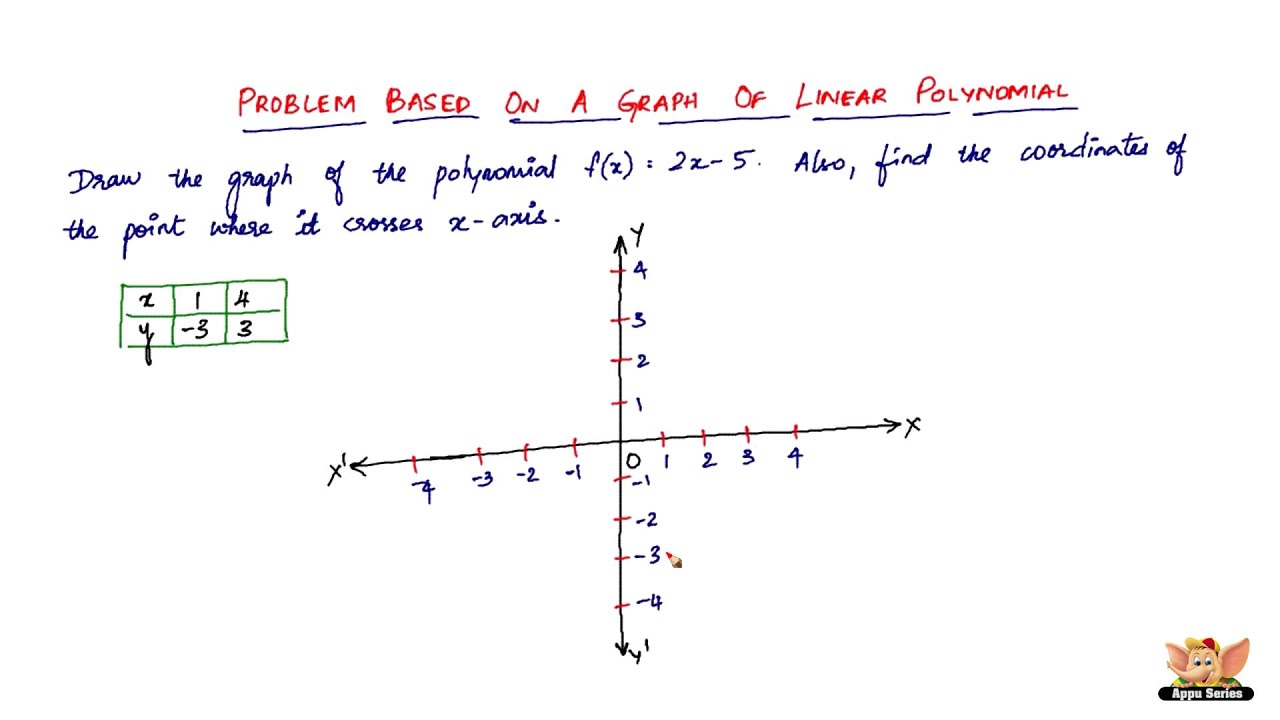 graphical representation of a linear polynomial