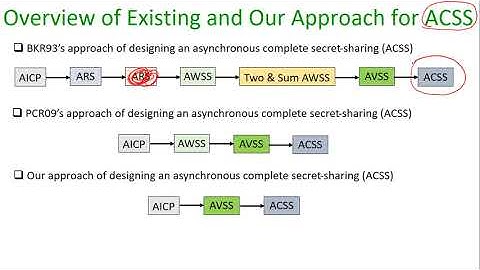 Brief Announcement: Optimally-resilient Unconditionally-secure Asynchronous Multi-party Computation…