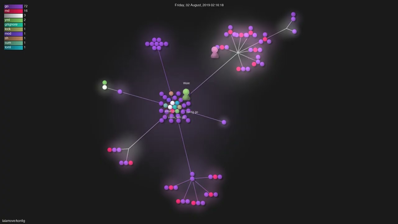 lalamove/konfig - Gource visualisation