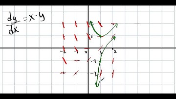 MATH222 Lesson 18 Slope Fields and Euler