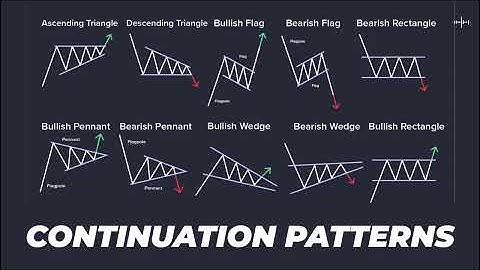 6. How Do Continuation Patterns Improve Trade Entry Timing? (CMT Level 1)